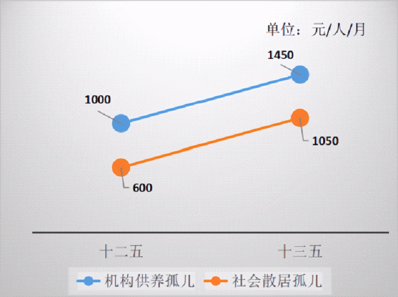 民政十三五总结十四五规划,十三五成就巡礼民生领域
