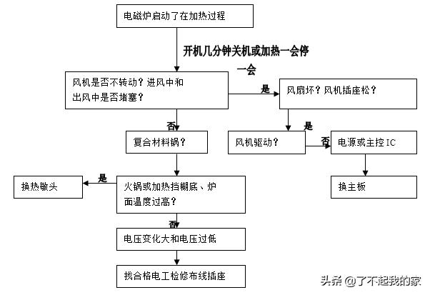 电磁炉无锅故障检修方法,电磁炉的常见故障检修流程