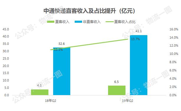 通达百世同质化？我们不一样，价格分化已开始