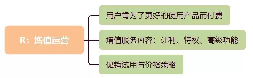 用户活跃预测模型,用户增长模型主要步骤