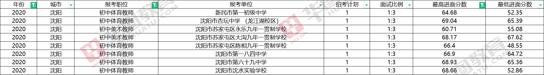 2020沈阳教师面试多少分算高,2021沈阳教师招聘估分