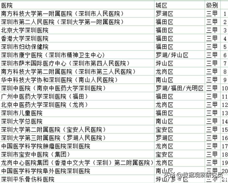 长沙和深圳哪边医疗水平好,深圳的医疗水平差到什么程度