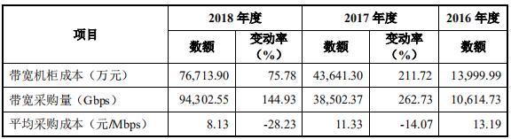 白山云cdn现状,创立三年估值过十亿