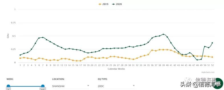 海运集装箱价格波动的背后,海运集装箱船运费大涨
