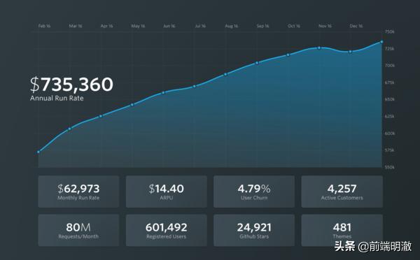 一个网页设计师，从零到年入170万美金-Ghost创始人