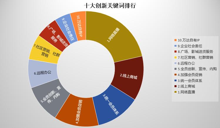 创新企业金点子,万达工作法创新