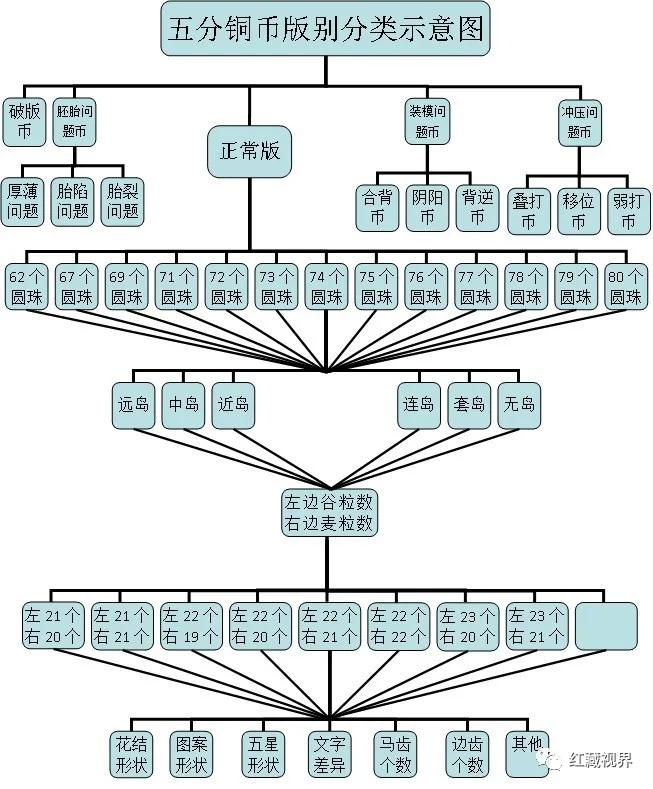 苏维埃五分铜币真假鉴定,苏维埃五分铜币有岛价格