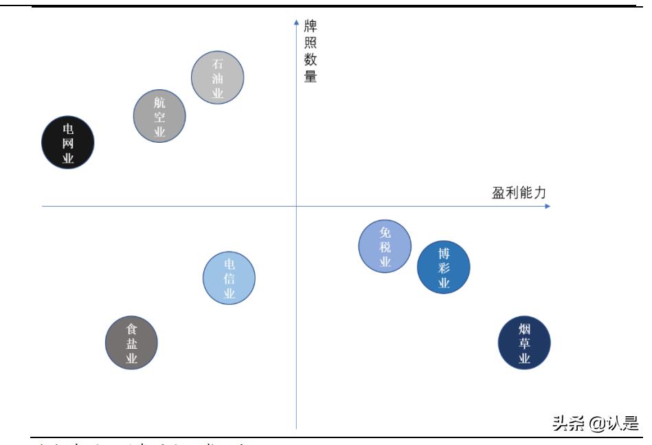 垄断行业估值,垄断型牌照