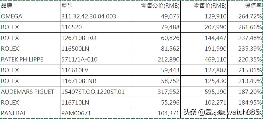 30万以内的手表哪种手表最保值,什么平民品牌的手表最保值