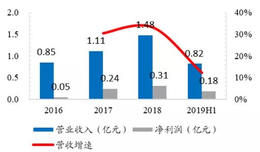 科创板业绩正增长医药股一览表,医药科创板前景如何