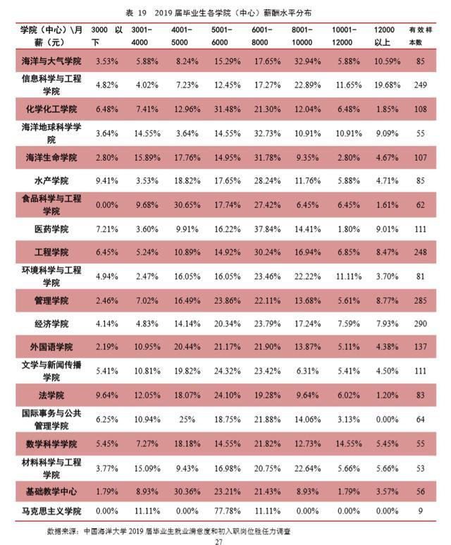 985工程的中国海洋大学2019届毕业生就业咋样？本科就业率不及90%