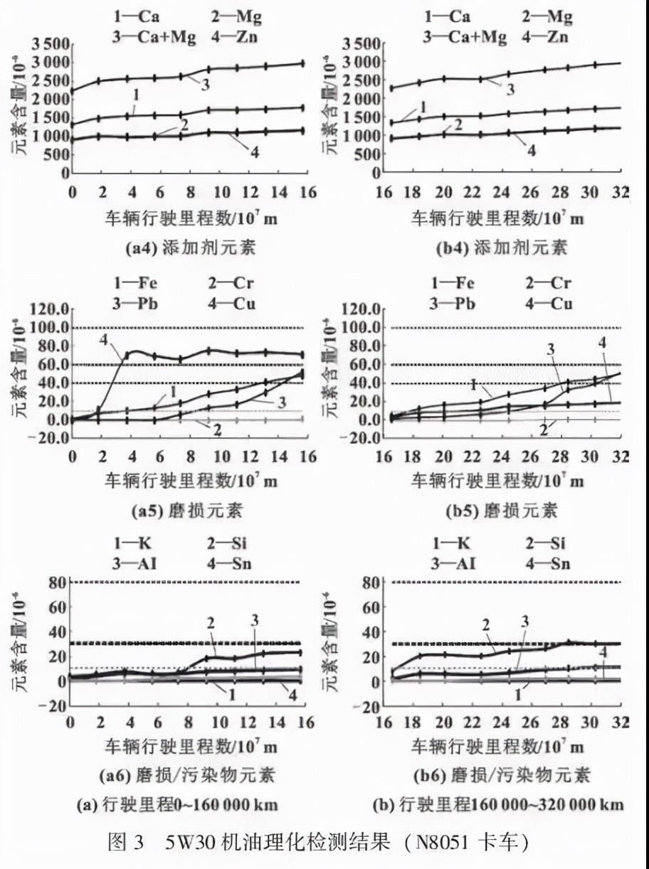 低黏度柴油发动机润滑油性能研究