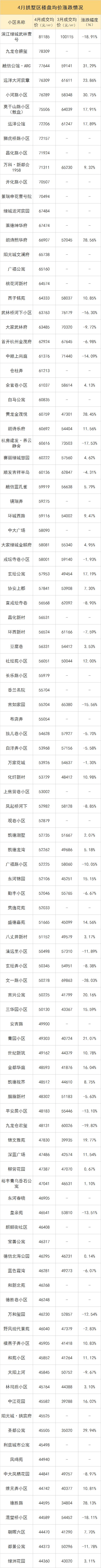 4月二手房涨跌榜出炉，横盘多年的小区开始补涨！有你家吗