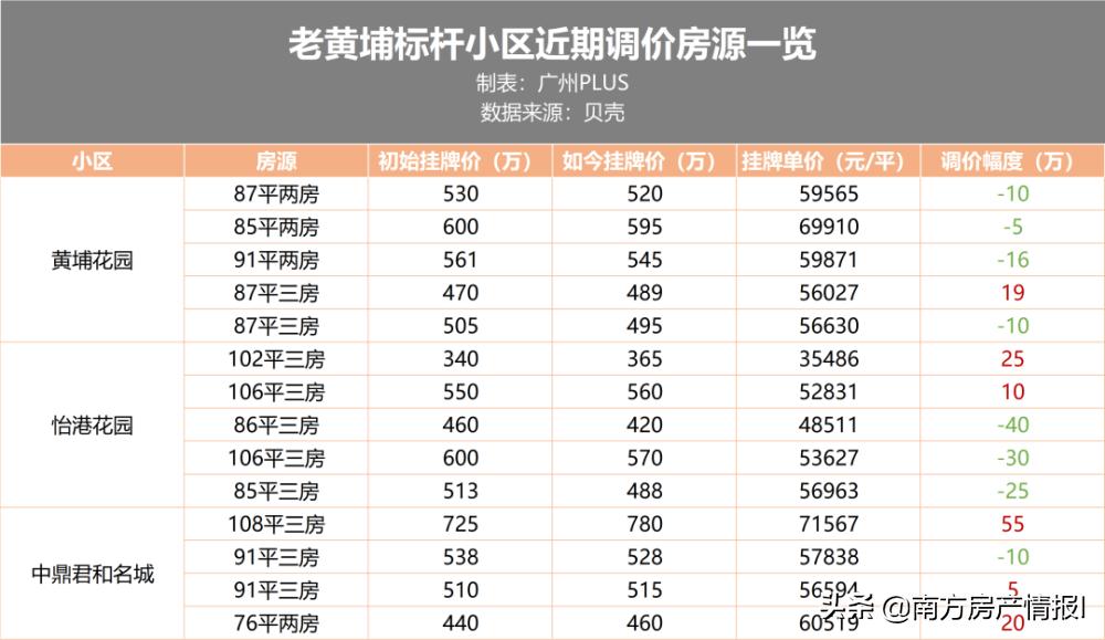 广州南沙区房价降了多少,南沙楼市突然降价的背后原因