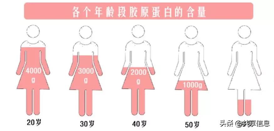 有什么办法真正补充胶原蛋白,胶原蛋白到底要怎么补充