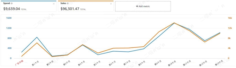亚马逊自动广告紧密匹配竞价设置,亚马逊广告搜索结果顶部竞价调整