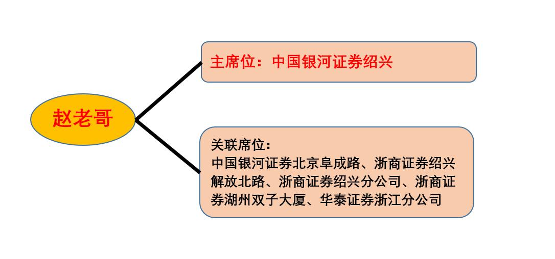 游资席位龙虎榜讲解,游资大佬席位解密