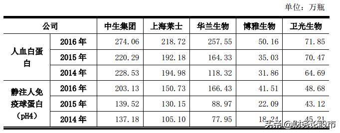 血制品之争，谁可称王