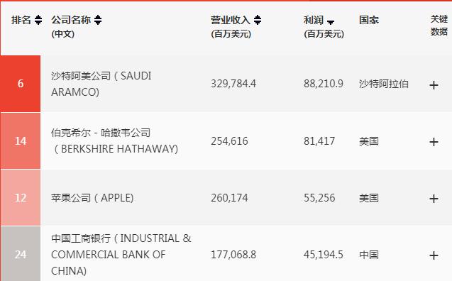 世界最赚钱的五大公司,全球最赚钱的五家公司