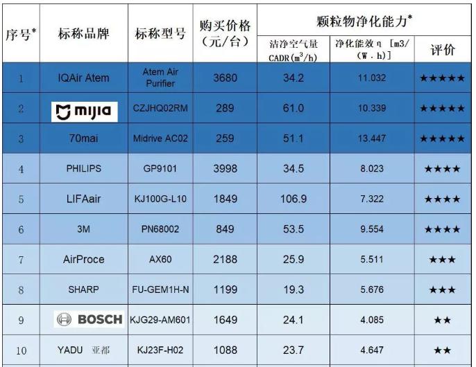 70迈车载吸尘器,中消协新闻报告