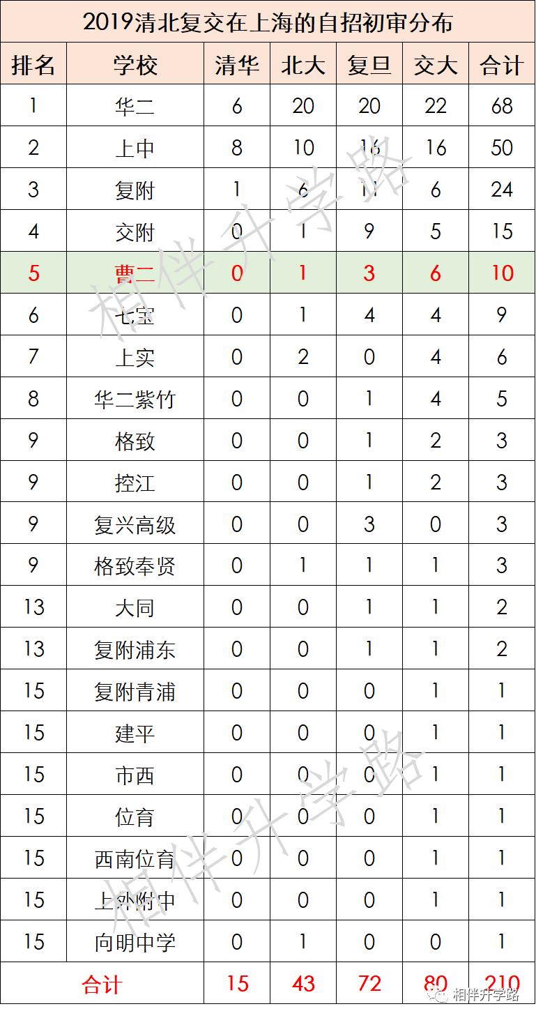 沪上这5所优质高中,超能打!不是八校胜八校,自招填报不错过!