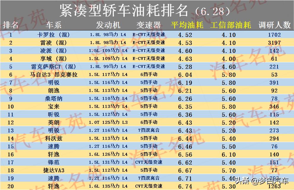 宝来和雷凌真实油耗对比,轿车油耗排行榜总榜2022