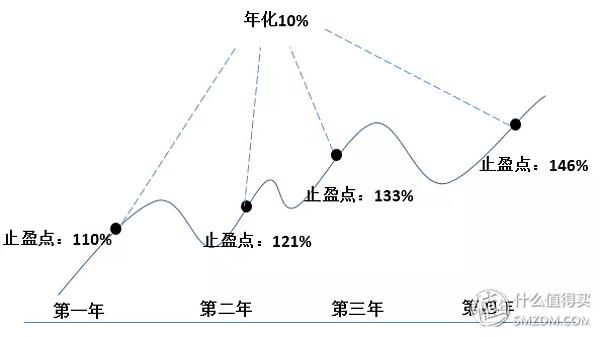 基金定投如何赎回操作,天天基金定投赎回先要取消定投吗