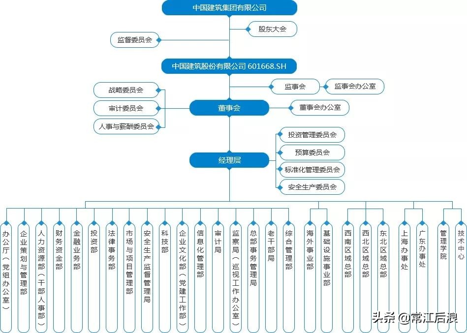中国中铁项目部组织结构,中铁中建中交中铁建哪个最有实力