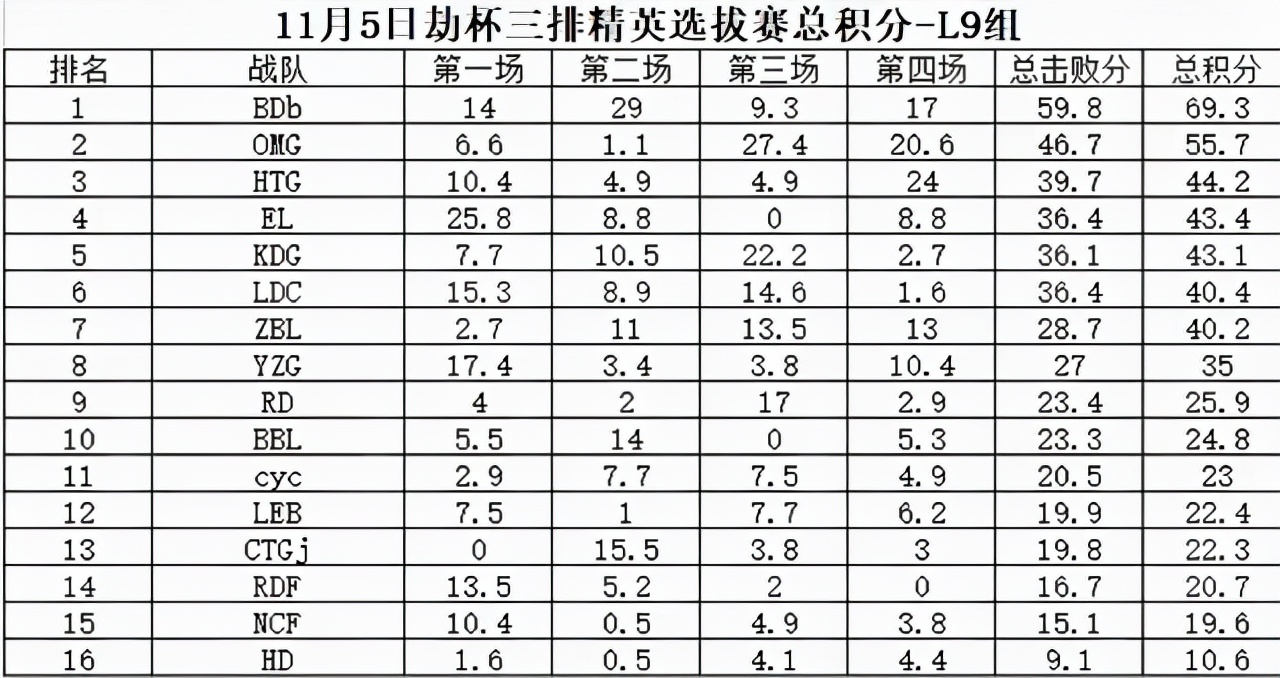 永劫无间劫杯三排哪个队伍是冠军,法神永劫无间