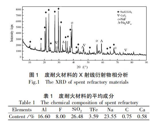电解槽耐火材料成分有哪些,电解槽废耐火材料如何再利用