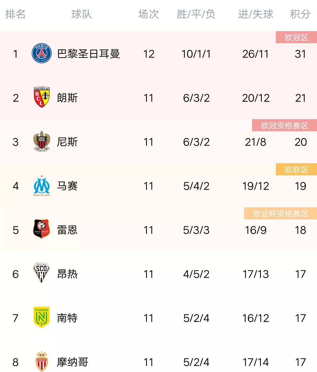 法甲里尔1-5巴黎圣日耳曼,法甲积分榜巴黎圣日耳曼夺冠