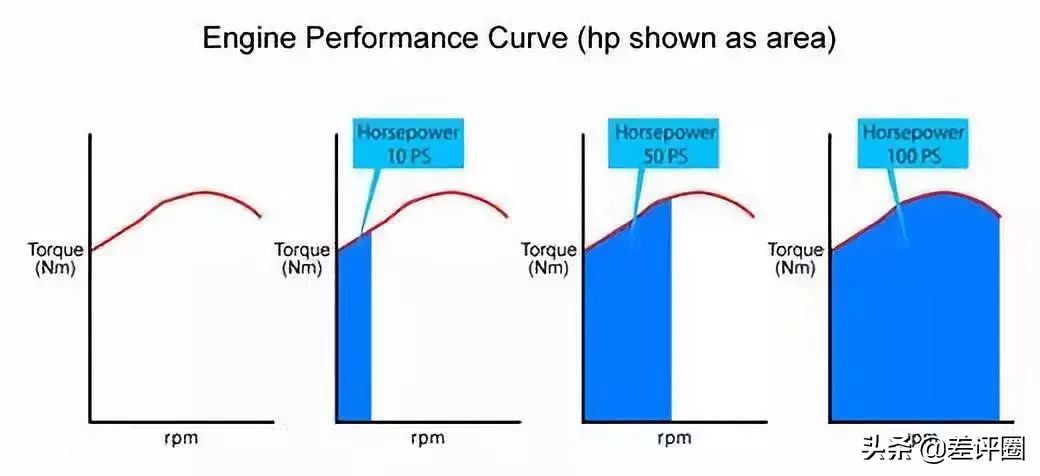 为什么扭矩大提速就快,扭矩和加速度有没有直接关系