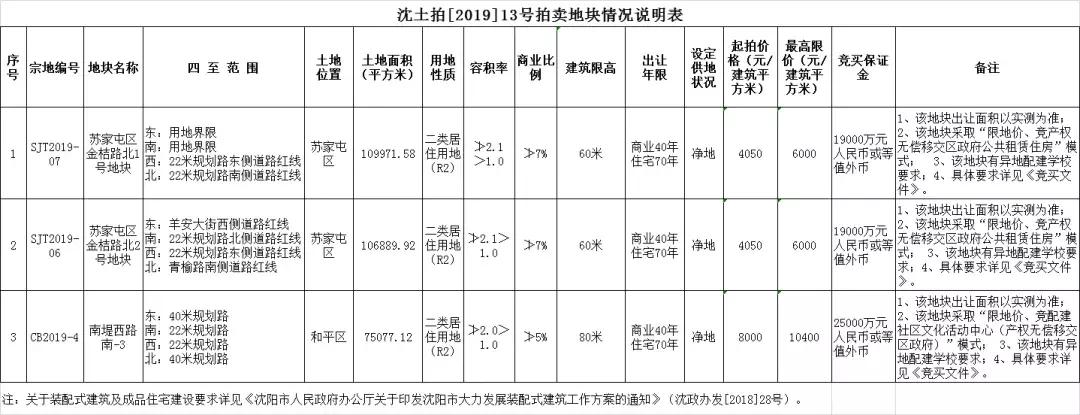 方大地产10400元顶价竞得长白领馆区地块，其底气在哪？