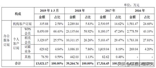 办公软件排头兵：金山办公（360、用友、微软）对比分析深度报告