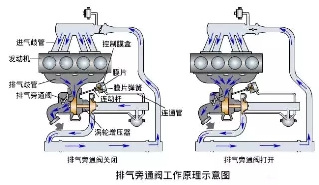 关于发动机涡轮增压技术的分析,小排量涡轮能增压