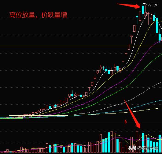 炒股怎么看成交量这个指标,成交量和macd综合指标