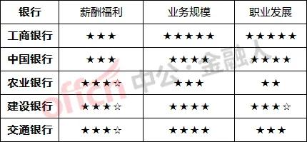 五大行最新薪资表,五大行工资排名