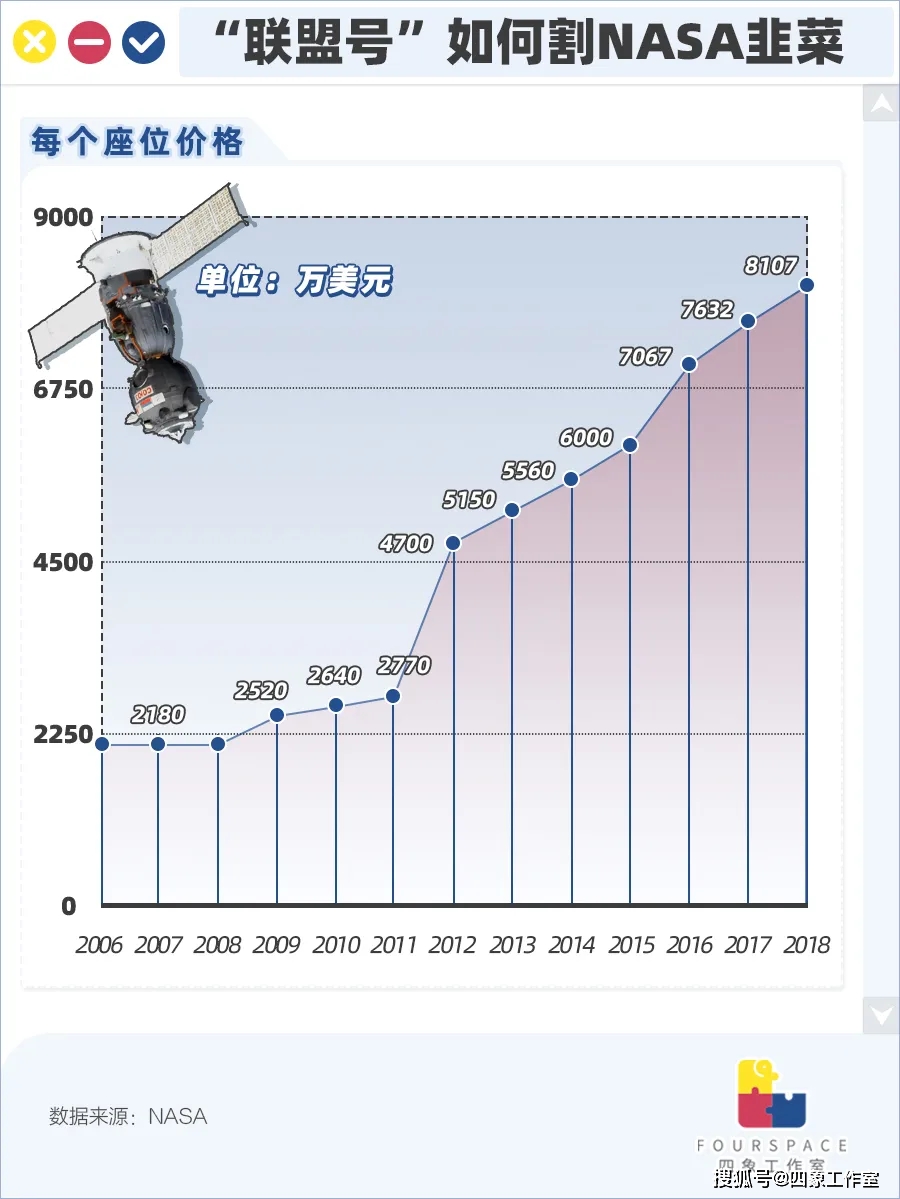 载人航天被俄收割39亿美元 美国能靠马斯克翻盘吗？