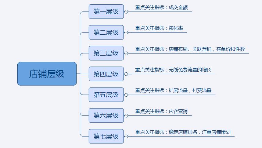 一个差评对店铺权重影响大吗,店铺权重对直通车有影响吗