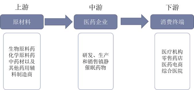 镇静催眠药物行业发展现状及趋势分析，行业日趋规范化「图」