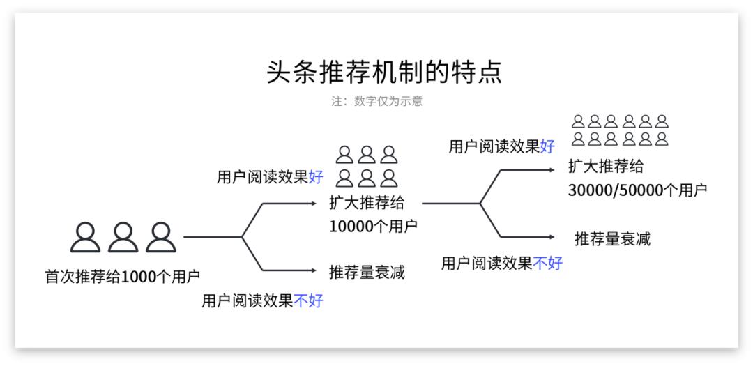 从零开始学今日头条运营与推广,今日头条怎么做好运营管理