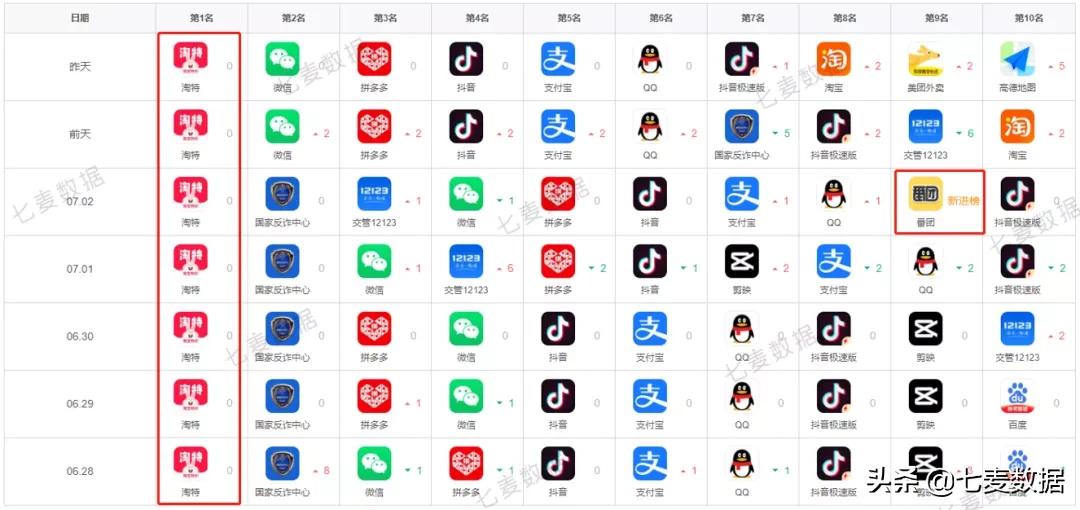 “我”系列超休闲游戏再发力，一周获量21w+;苹果员工可在家办公