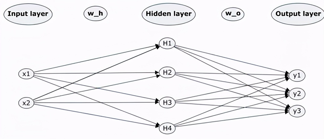 神经网络反向分类的过程,神经网络实现多目标优化