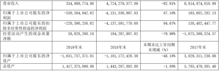 董事长失联、2年亏损46亿，背后故事太精彩