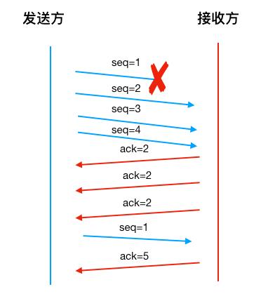 tcp的可靠性保障方式,tcp保障可靠性