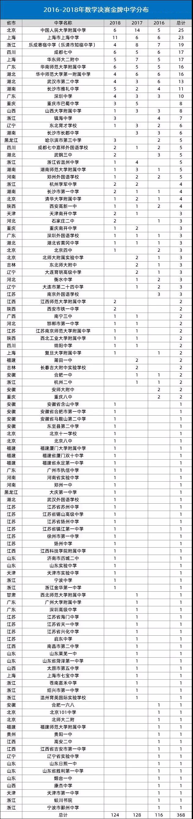 2020数学竞赛决赛名单,今年数学竞赛决赛名额为什么减少