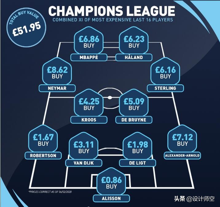 按照足球交易指数高低从欧冠16强中选出的最佳11人,画面很美