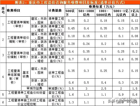 云南工程造价咨询收费标准,陕西省工程造价咨询收费标准