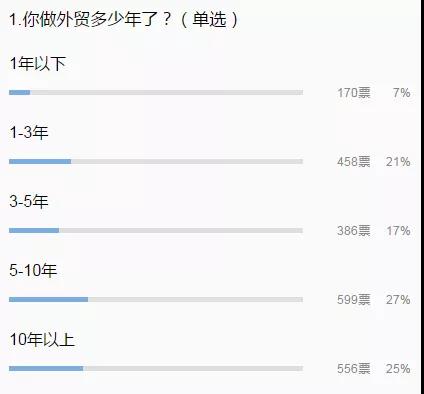 2000位外贸人的年薪调查：150人过50万，5-10万占比最多