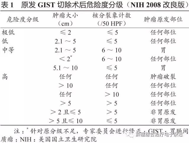 胃肠道间质瘤治疗指南,2017胃肠间质瘤专家共识